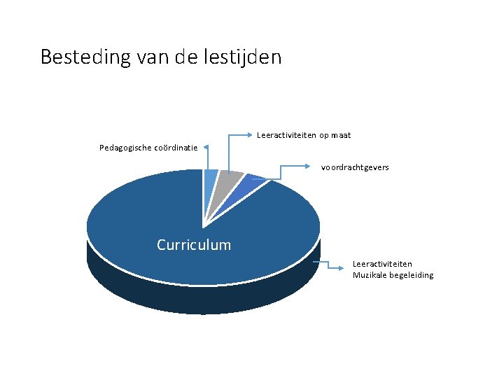 Besteding van de lestijden Leeractiviteiten op maat Pedagogische coördinatie voordrachtgevers Curriculum Leeractiviteiten Muzikale begeleiding