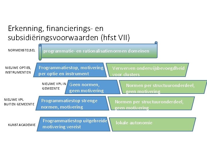 Erkenning, financierings- en subsidiëringsvoorwaarden (hfst VII) NORMENSTELSEL NIEUWE OPTIES, INSTRUMENTEN programmatie- en rationalisatienormen domeinen