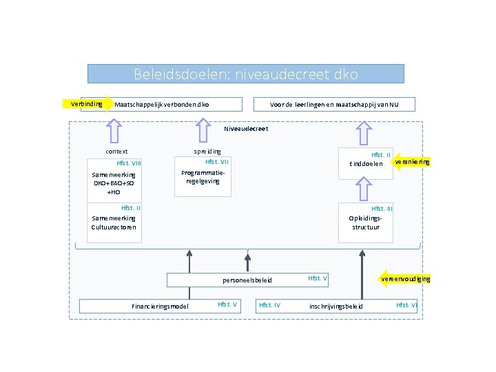 Beleidsdoelen: niveaudecreet dko Verbinding Maatschappelijk verbonden dko Voor de leerlingen en maatschappij van NU