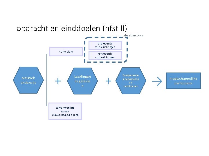 opdracht en einddoelen (hfst II) de structuur langlopende studierichtingen curriculum artistiek onderwijs + kortlopende