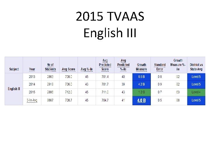 2015 TVAAS English III 