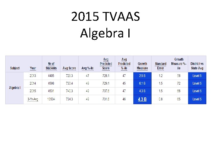 2015 TVAAS Algebra I 