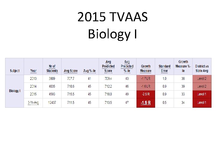 2015 TVAAS Biology I 