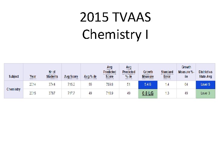 2015 TVAAS Chemistry I 
