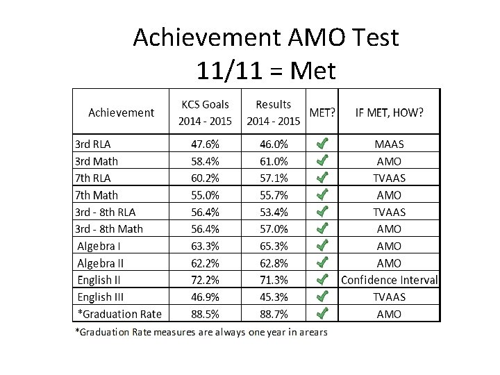 Achievement AMO Test 11/11 = Met 