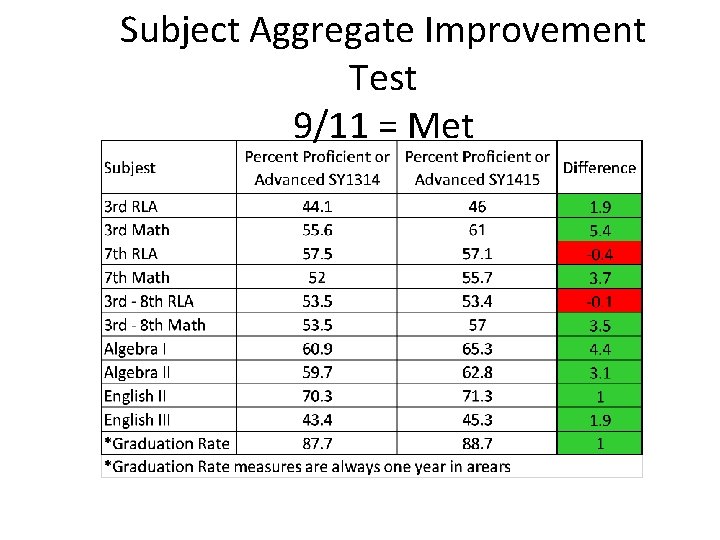 Subject Aggregate Improvement Test 9/11 = Met 
