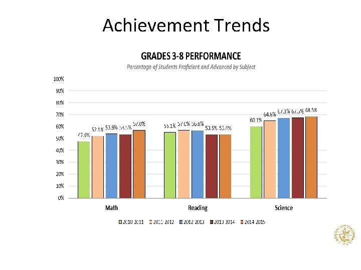 Achievement Trends 