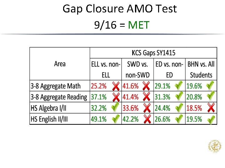 Gap Closure AMO Test 9/16 = MET 