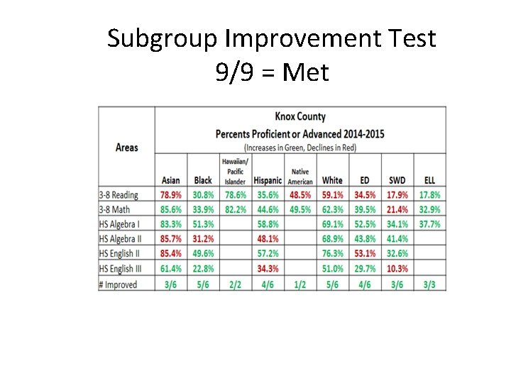 Subgroup Improvement Test 9/9 = Met 