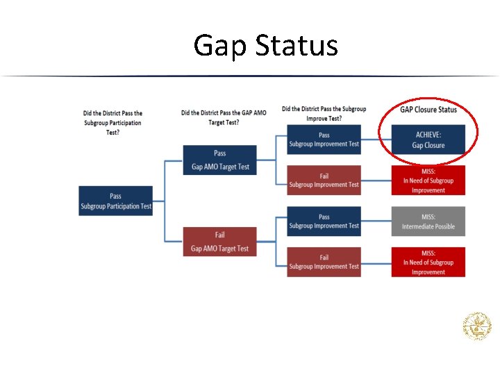 Gap Status 
