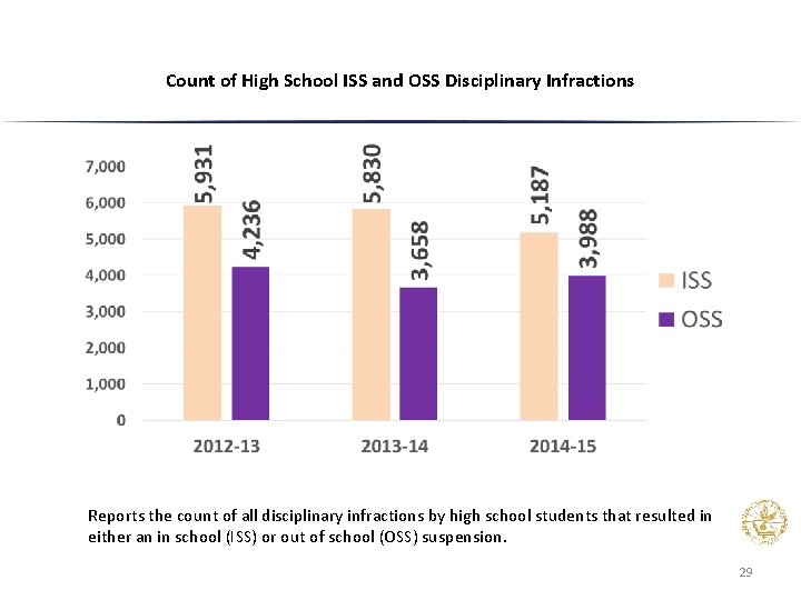 Count of High School ISS and OSS Disciplinary Infractions Reports the count of all