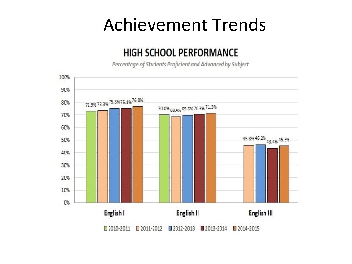 Achievement Trends 