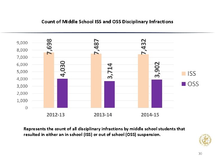 Count of Middle School ISS and OSS Disciplinary Infractions Represents the count of all