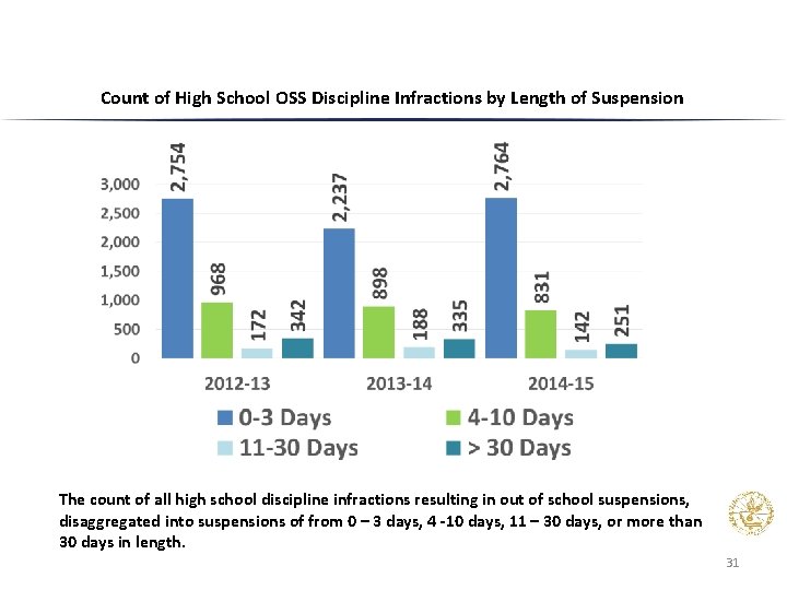 Count of High School OSS Discipline Infractions by Length of Suspension The count of