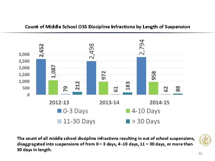 Count of Middle School OSS Discipline Infractions by Length of Suspension The count of