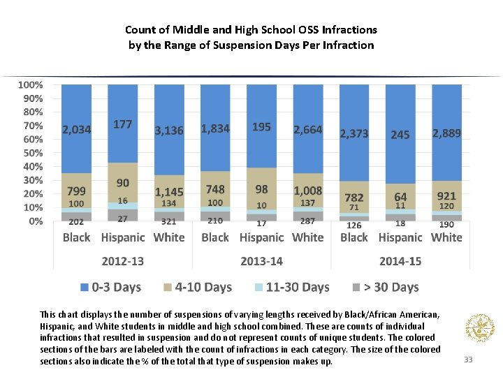 Count of Middle and High School OSS Infractions by the Range of Suspension Days