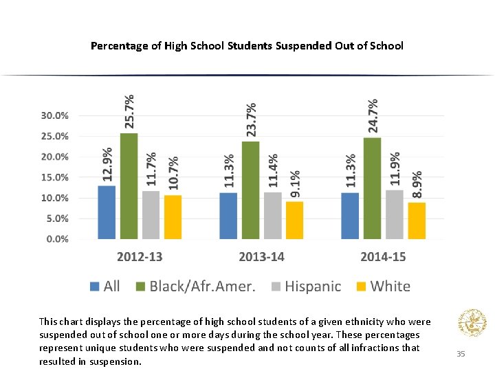 Percentage of High School Students Suspended Out of School This chart displays the percentage