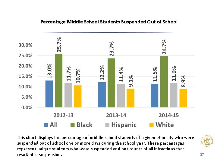 Percentage Middle School Students Suspended Out of School This chart displays the percentage of