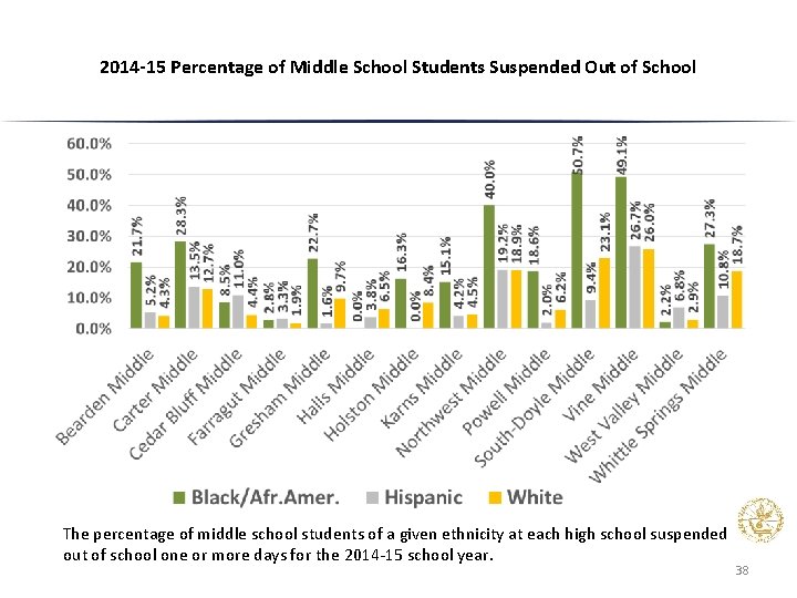 2014 -15 Percentage of Middle School Students Suspended Out of School The percentage of