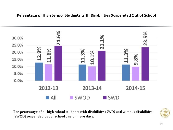 Percentage of High School Students with Disabilities Suspended Out of School The percentage of