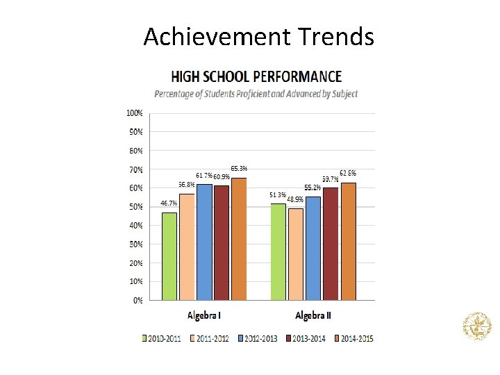 Achievement Trends 