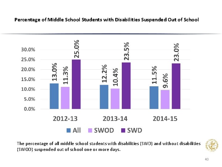 Percentage of Middle School Students with Disabilities Suspended Out of School The percentage of