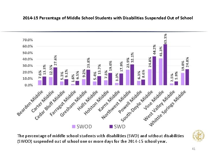 2014 -15 Percentage of Middle School Students with Disabilities Suspended Out of School The