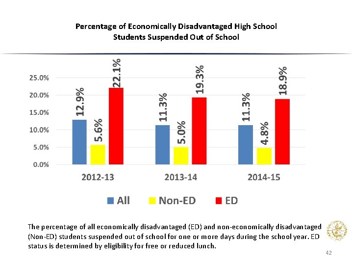 Percentage of Economically Disadvantaged High School Students Suspended Out of School The percentage of