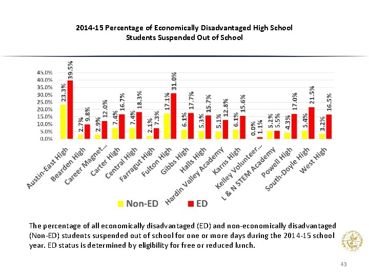 2014 -15 Percentage of Economically Disadvantaged High School Students Suspended Out of School The