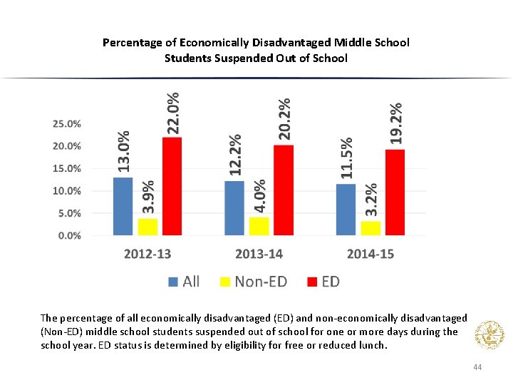 Percentage of Economically Disadvantaged Middle School Students Suspended Out of School The percentage of