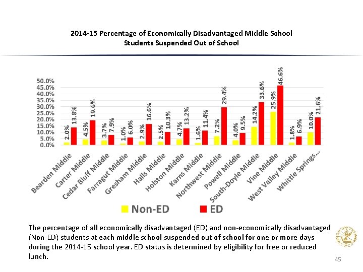 2014 -15 Percentage of Economically Disadvantaged Middle School Students Suspended Out of School The