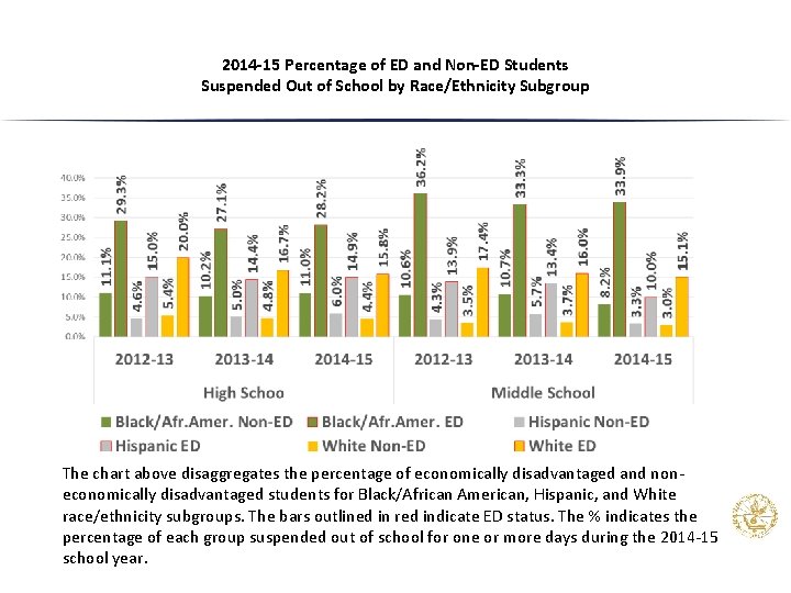 2014 -15 Percentage of ED and Non-ED Students Suspended Out of School by Race/Ethnicity