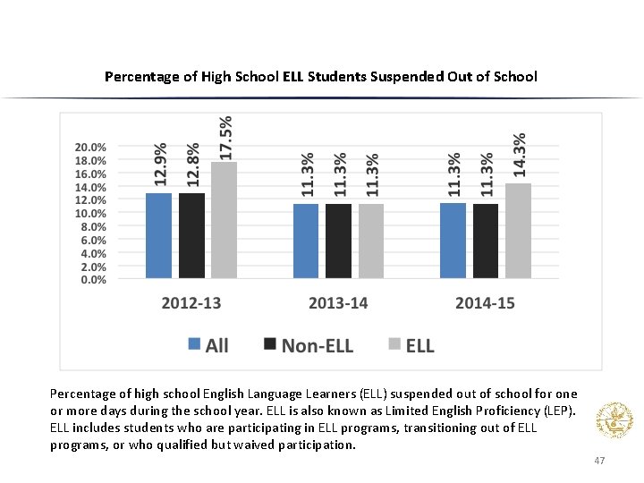 Percentage of High School ELL Students Suspended Out of School Percentage of high school