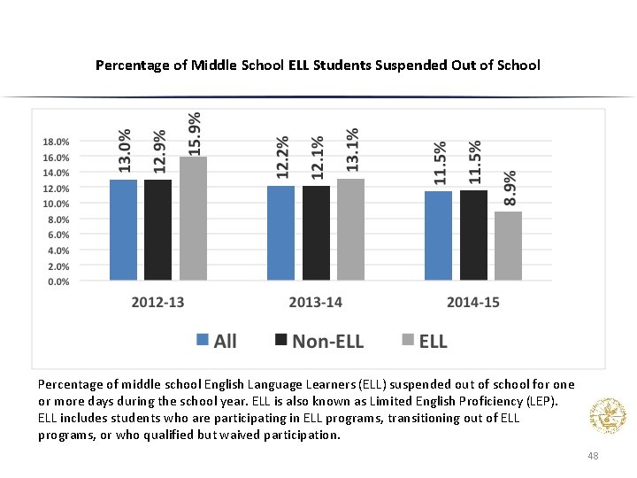 Percentage of Middle School ELL Students Suspended Out of School Percentage of middle school