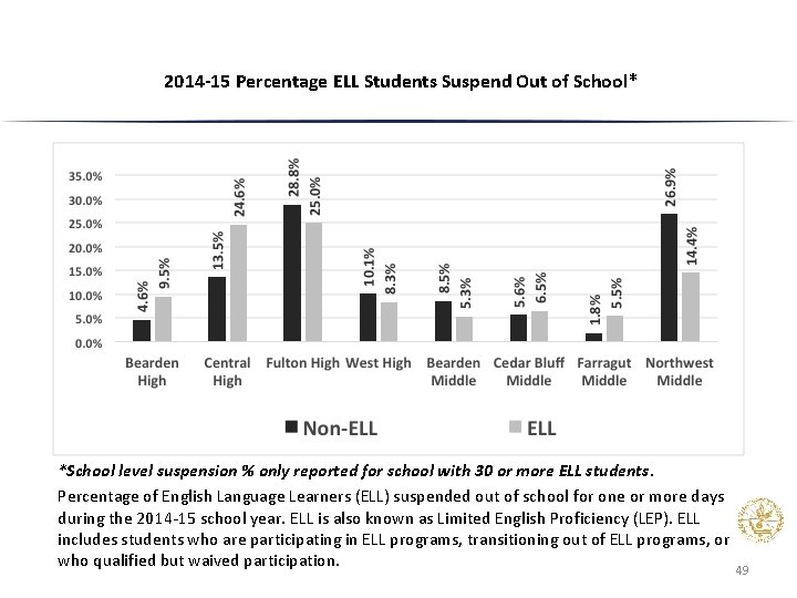2014 -15 Percentage ELL Students Suspend Out of School* *School level suspension % only