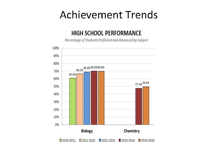 Achievement Trends 