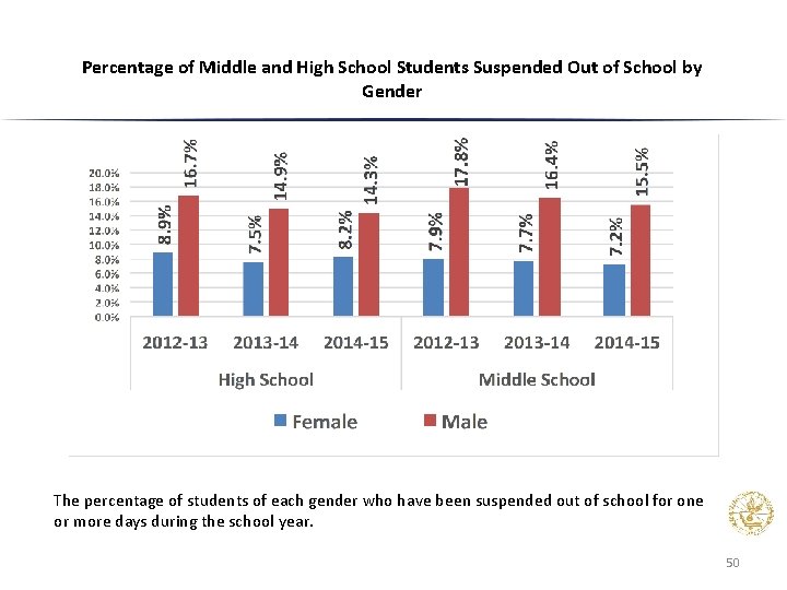 Percentage of Middle and High School Students Suspended Out of School by Gender The