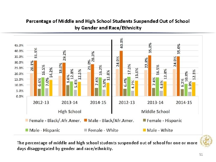 Percentage of Middle and High School Students Suspended Out of School by Gender and