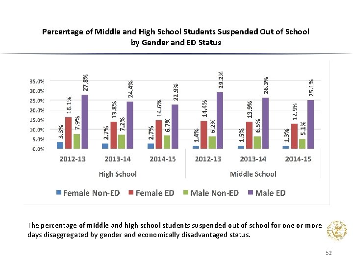 Percentage of Middle and High School Students Suspended Out of School by Gender and