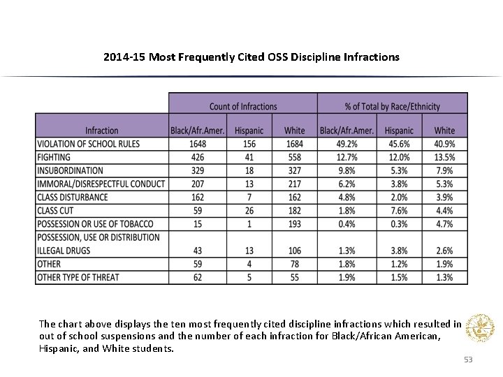 2014 -15 Most Frequently Cited OSS Discipline Infractions The chart above displays the ten