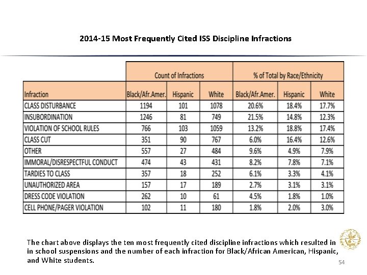 2014 -15 Most Frequently Cited ISS Discipline Infractions The chart above displays the ten