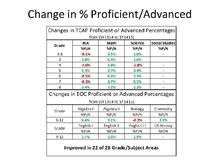 Change in % Proficient/Advanced 