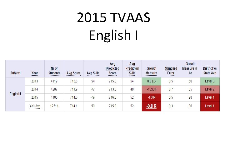 2015 TVAAS English I 