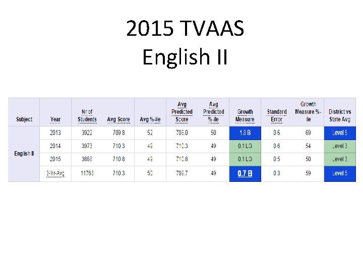 2015 TVAAS English II 