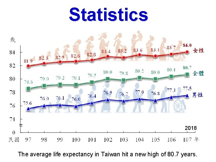 Statistics 2018 The average life expectancy in Taiwan hit a new high of 80.
