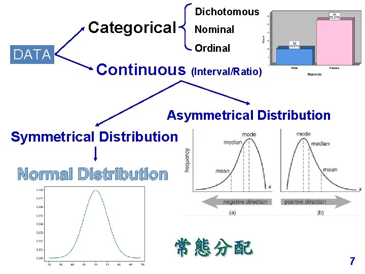 Dichotomous Categorical DATA Nominal Ordinal Continuous (Interval/Ratio) Asymmetrical Distribution Symmetrical Distribution Normal Distribution 常態分配