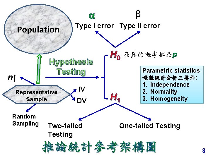 β α Population n↑ Hypothesis Testing Representative Sample Random Sampling Type I error Type