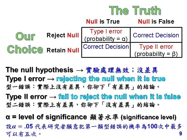 　 　 Our Choice The Truth Null is True　 Null is False Type I