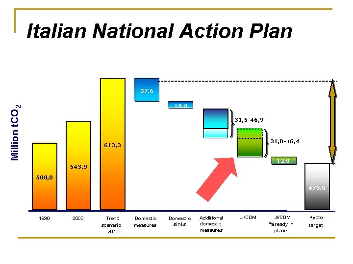 Italian National Action Plan 37. 6 Million t. CO 2 10. 8 31, 5