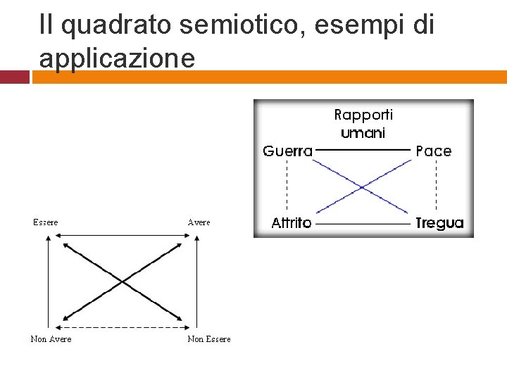 Il quadrato semiotico, esempi di applicazione 